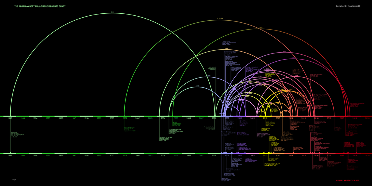Adam Lambert Full-Circle Moments Chart — included for scope reference showing what a sparse cross-reference visualization looks like