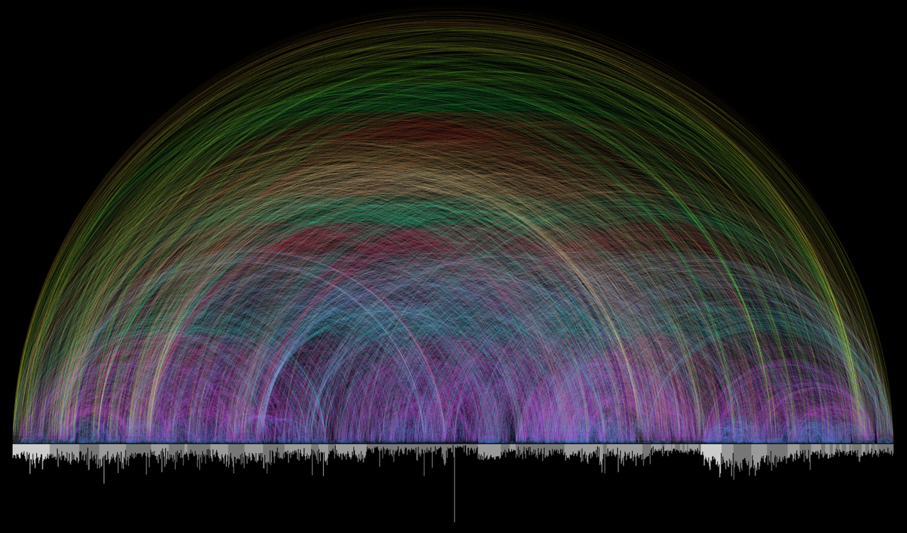 63,779 Bible cross-references visualized as arcs — each arc represents one cross-reference, colored by distance between chapters